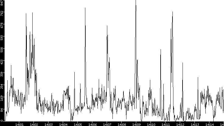 Throughput vs. Time