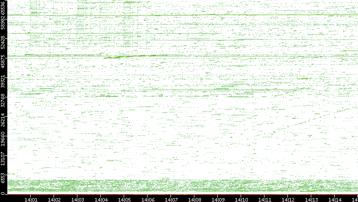 Src. Port vs. Time