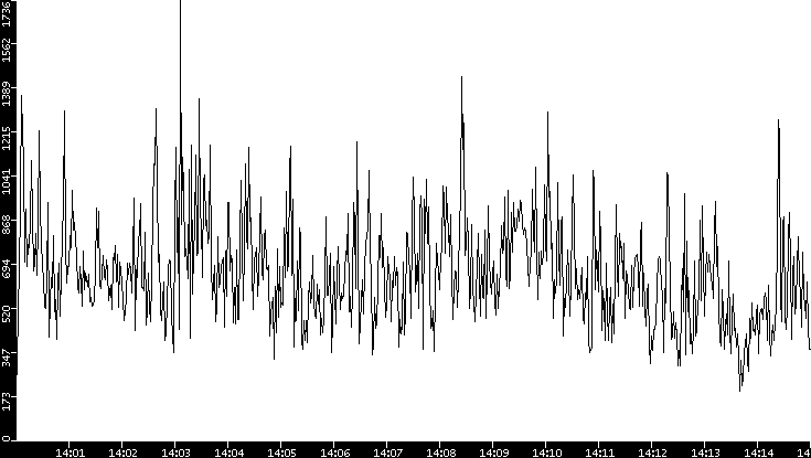 Throughput vs. Time