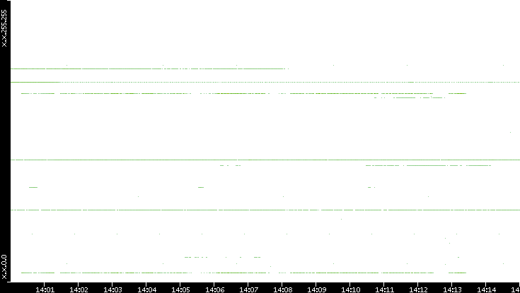 Dest. IP vs. Time
