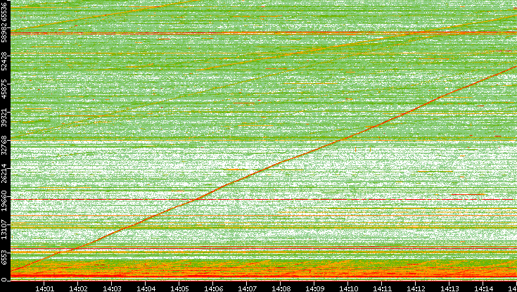 Src. Port vs. Time