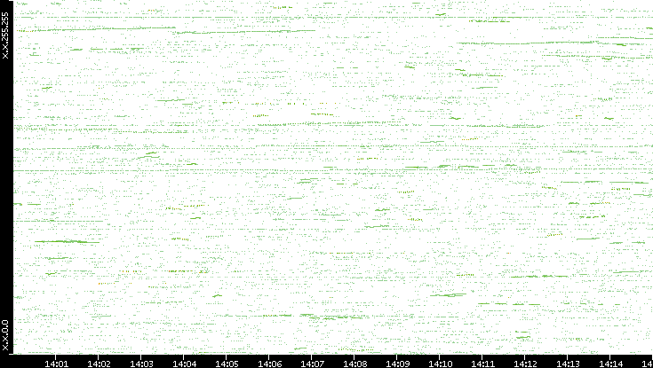 Dest. IP vs. Time