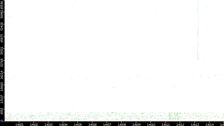 Dest. Port vs. Time