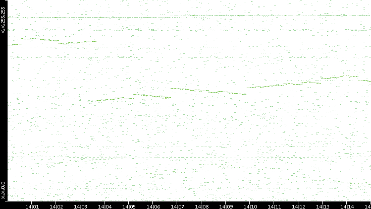 Dest. IP vs. Time
