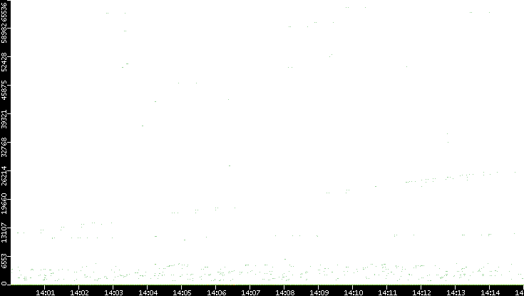 Dest. Port vs. Time