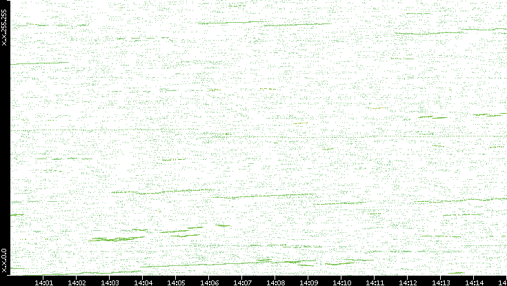 Dest. IP vs. Time