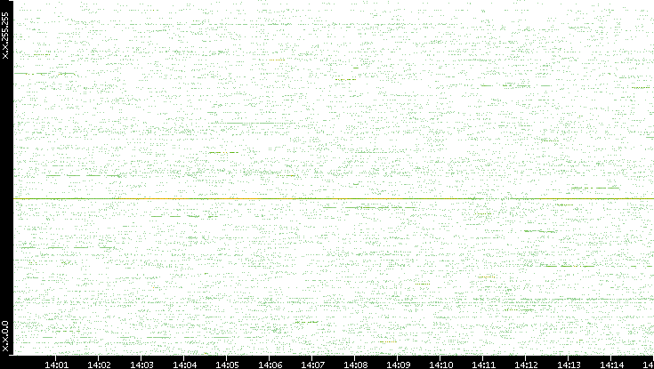 Src. IP vs. Time