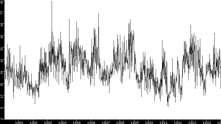 Throughput vs. Time