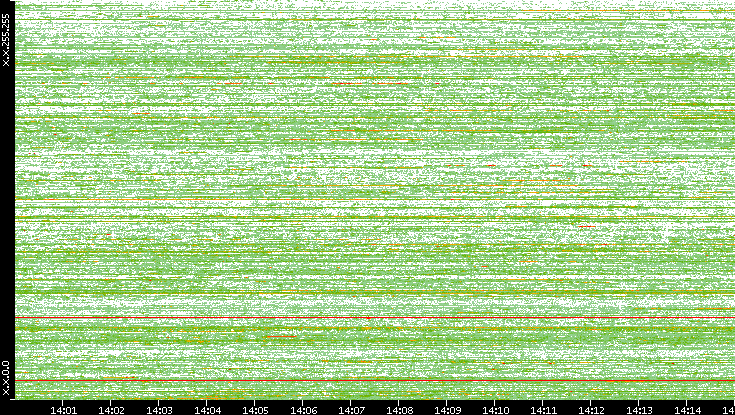 Dest. IP vs. Time