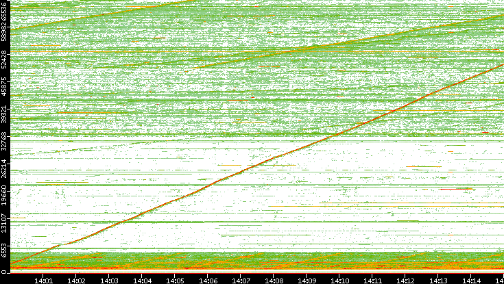 Src. Port vs. Time