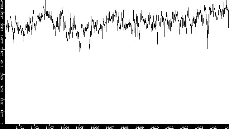 Throughput vs. Time