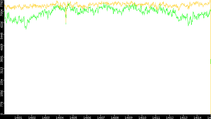 Entropy of Port vs. Time