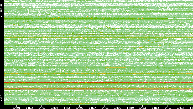 Dest. IP vs. Time