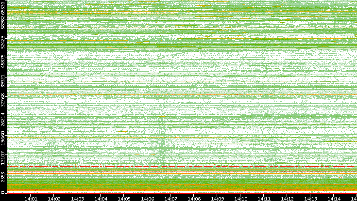 Dest. Port vs. Time