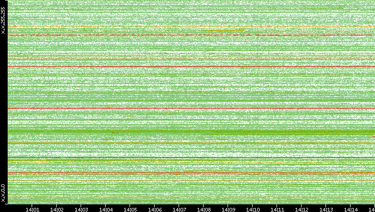 Src. IP vs. Time