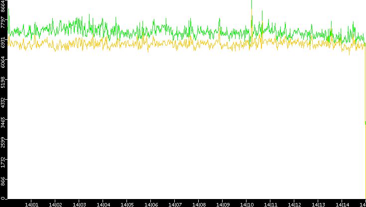 Entropy of Port vs. Time