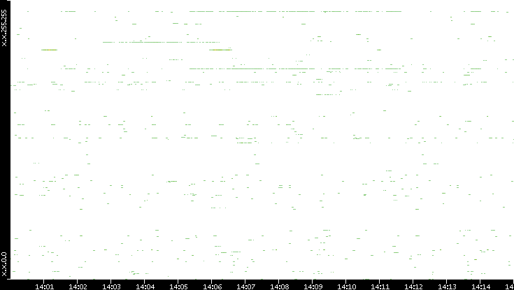 Dest. IP vs. Time