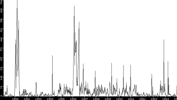 Throughput vs. Time