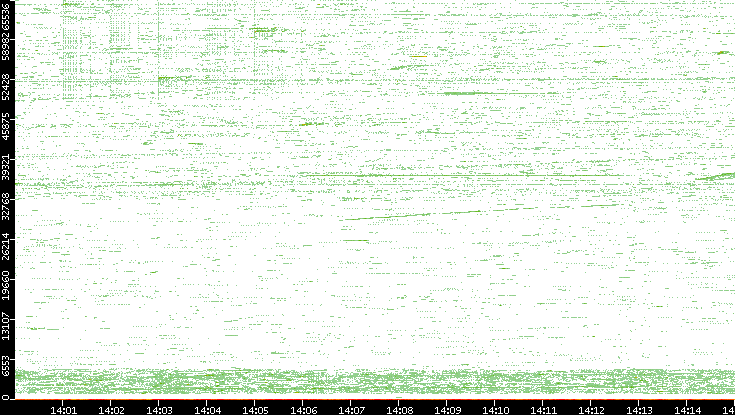 Src. Port vs. Time