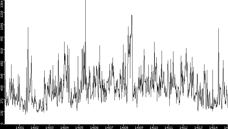 Throughput vs. Time