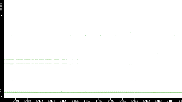 Dest. IP vs. Time