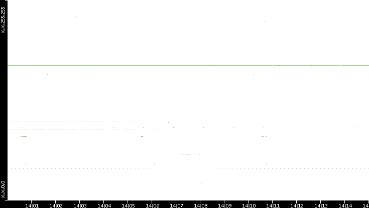 Src. IP vs. Time