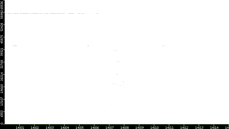 Src. Port vs. Time