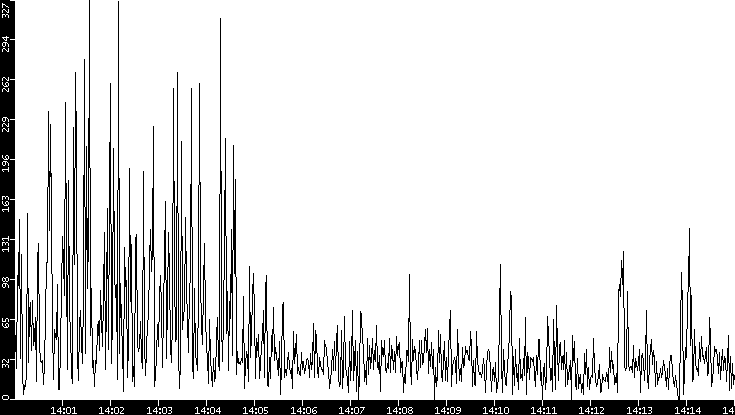 Throughput vs. Time