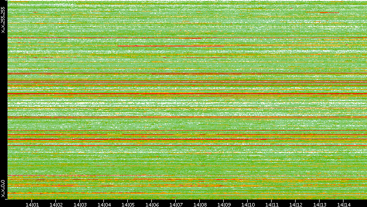 Src. IP vs. Time