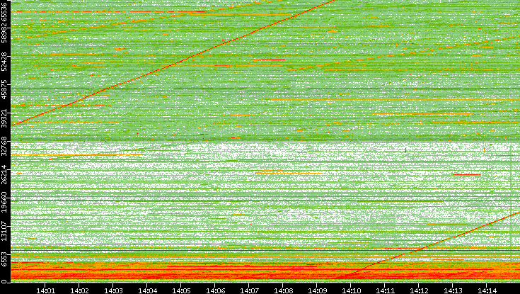Src. Port vs. Time