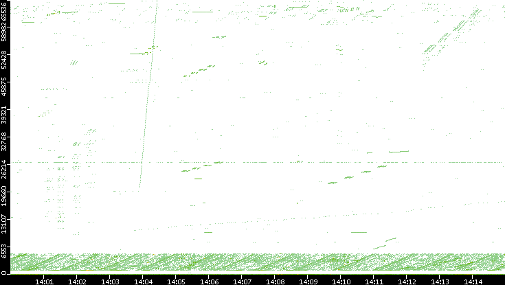 Src. Port vs. Time