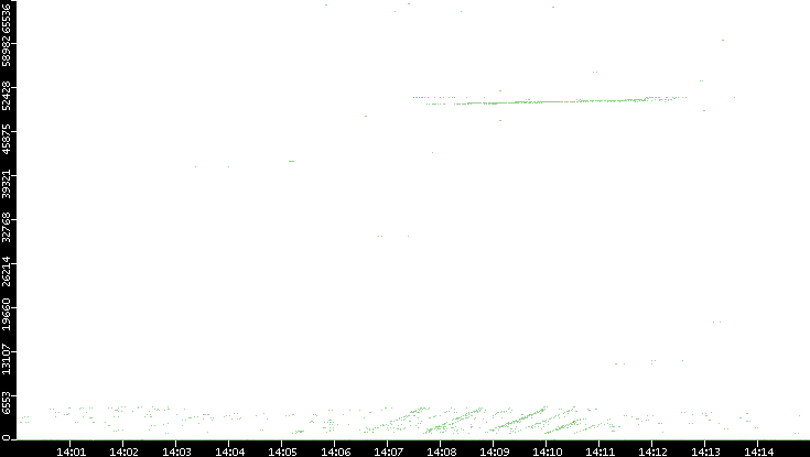 Dest. Port vs. Time