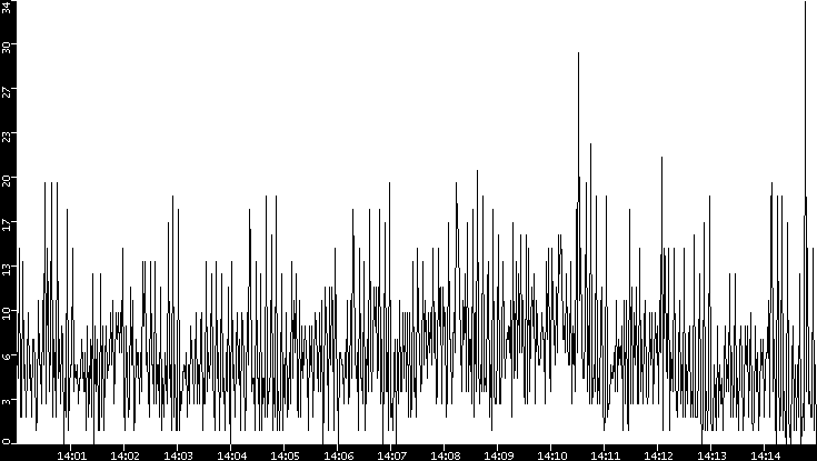 Throughput vs. Time