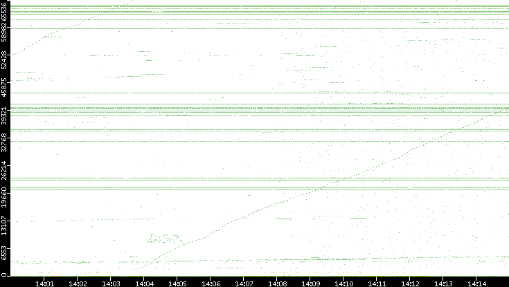 Dest. Port vs. Time