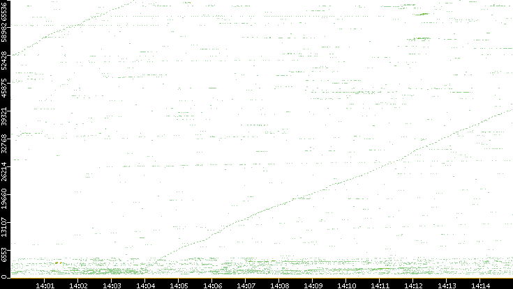 Src. Port vs. Time