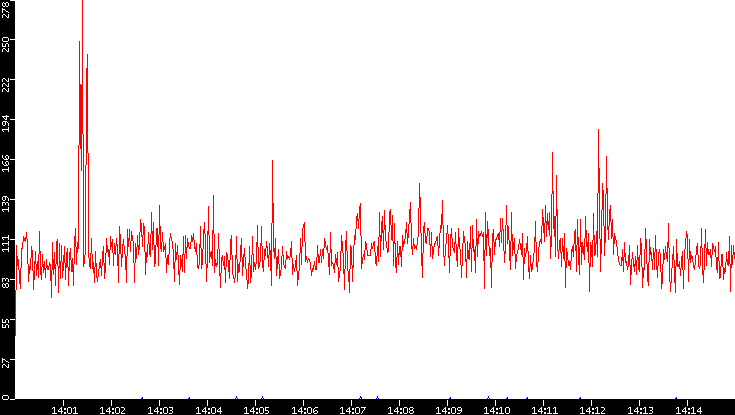 Nb. of Packets vs. Time