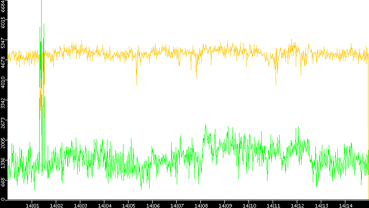 Entropy of Port vs. Time