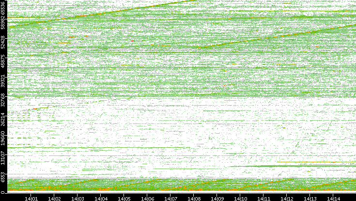 Dest. Port vs. Time