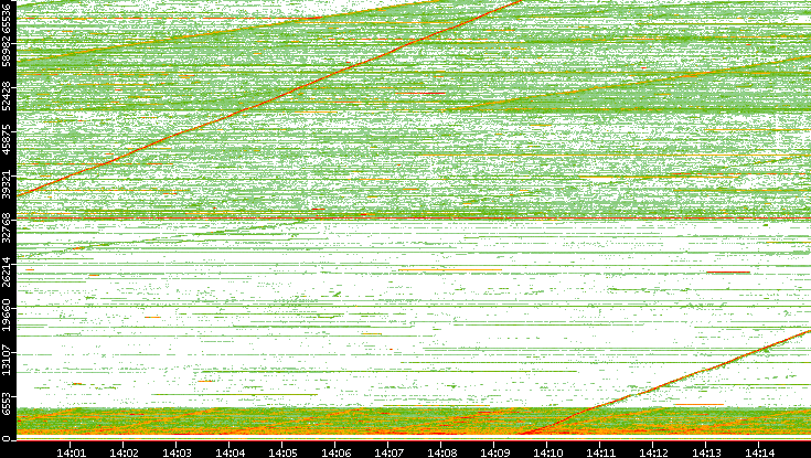 Src. Port vs. Time