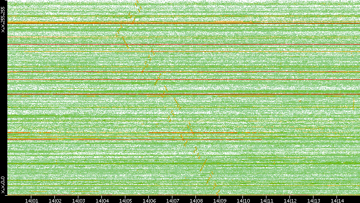 Dest. IP vs. Time