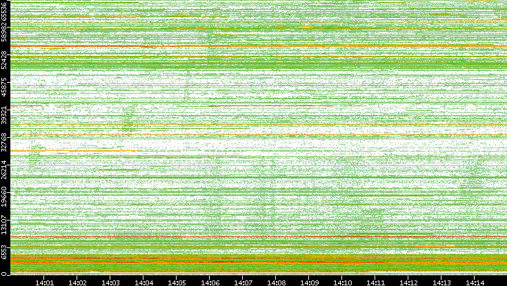 Dest. Port vs. Time