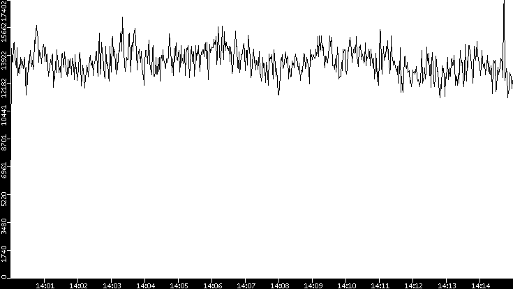 Throughput vs. Time