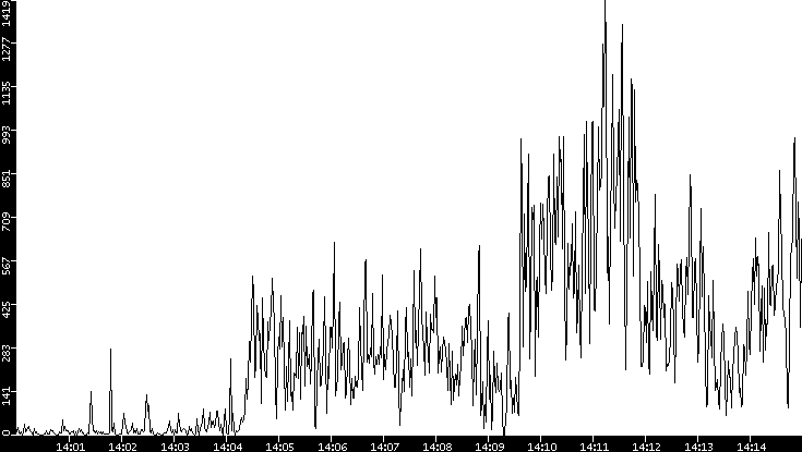 Throughput vs. Time