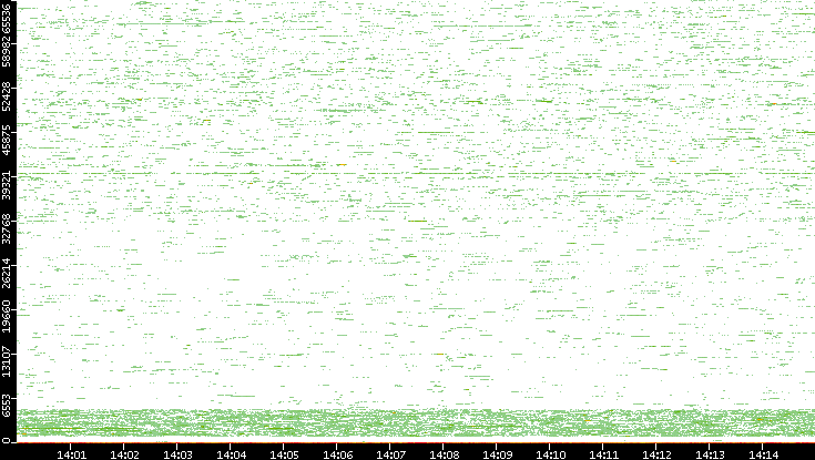 Dest. Port vs. Time