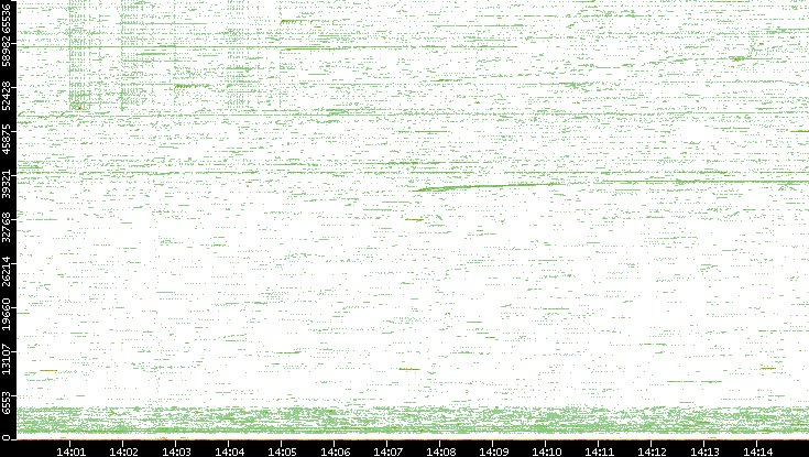 Src. Port vs. Time