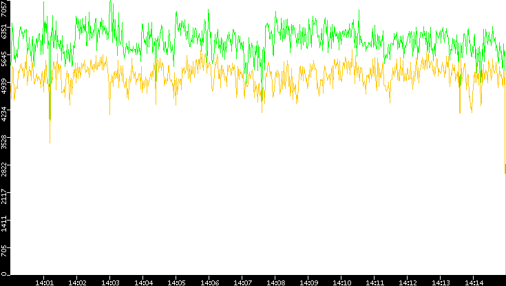 Entropy of Port vs. Time