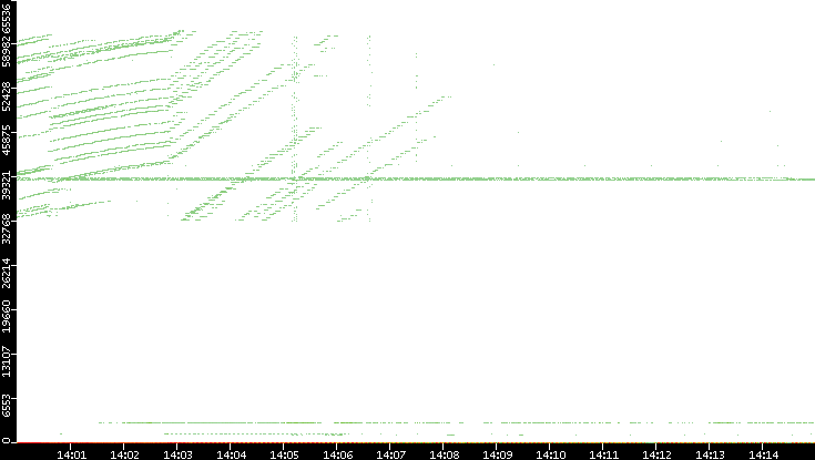 Dest. Port vs. Time