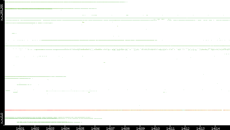 Src. IP vs. Time
