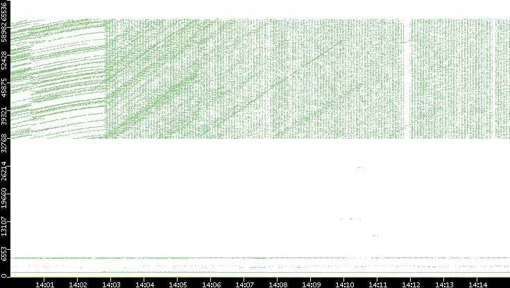 Src. Port vs. Time