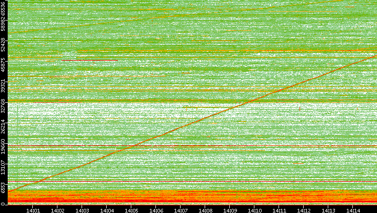 Src. Port vs. Time